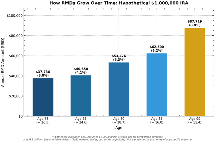 How RMDs Grow Over Time: Hypothetical $1,000,000 IRA showing required withdrawals and percentage of account balance at ages 73, 75, 80, 85, and 90. Uses IRS Uniform Lifetime Table divisors. Hypothetical illustration only.