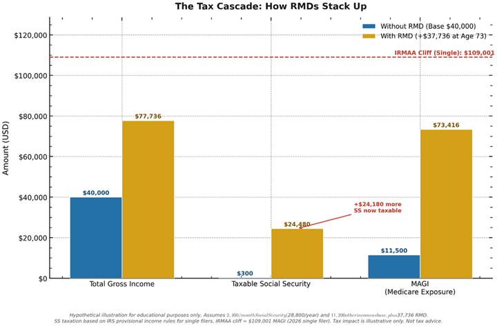 The 6-Link Tax Cascade: How RMDs Stack Up. Shows how adding a $37,736 RMD to a $40,000 base income can push you into higher taxable Social Security and IRMAA exposure. Hypothetical illustration for educational purposes only.