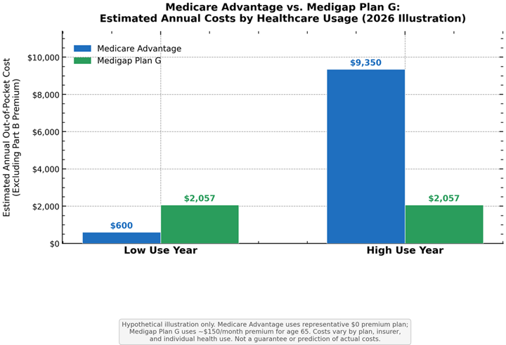 Medicare Advantage vs Medigap estimated annual cost comparison chart 2026 showing costs at low, moderate, and high healthcare usage levels