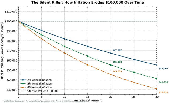 Chart showing how $100,000 shrinks over 30 years at 2%, 3%, and 4% annual inflation rates illustrating the silent threat of inflation to retirement purchasing power