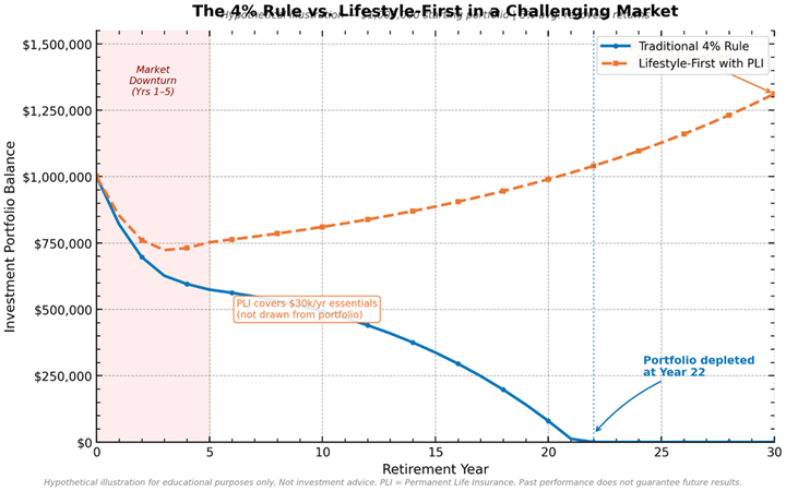 Hypothetical chart comparing the traditional 4% rule portfolio depleting by year 22 after a market downturn versus a Lifestyle-First plan with Protected Lifetime Income preserving assets for the full 30 years