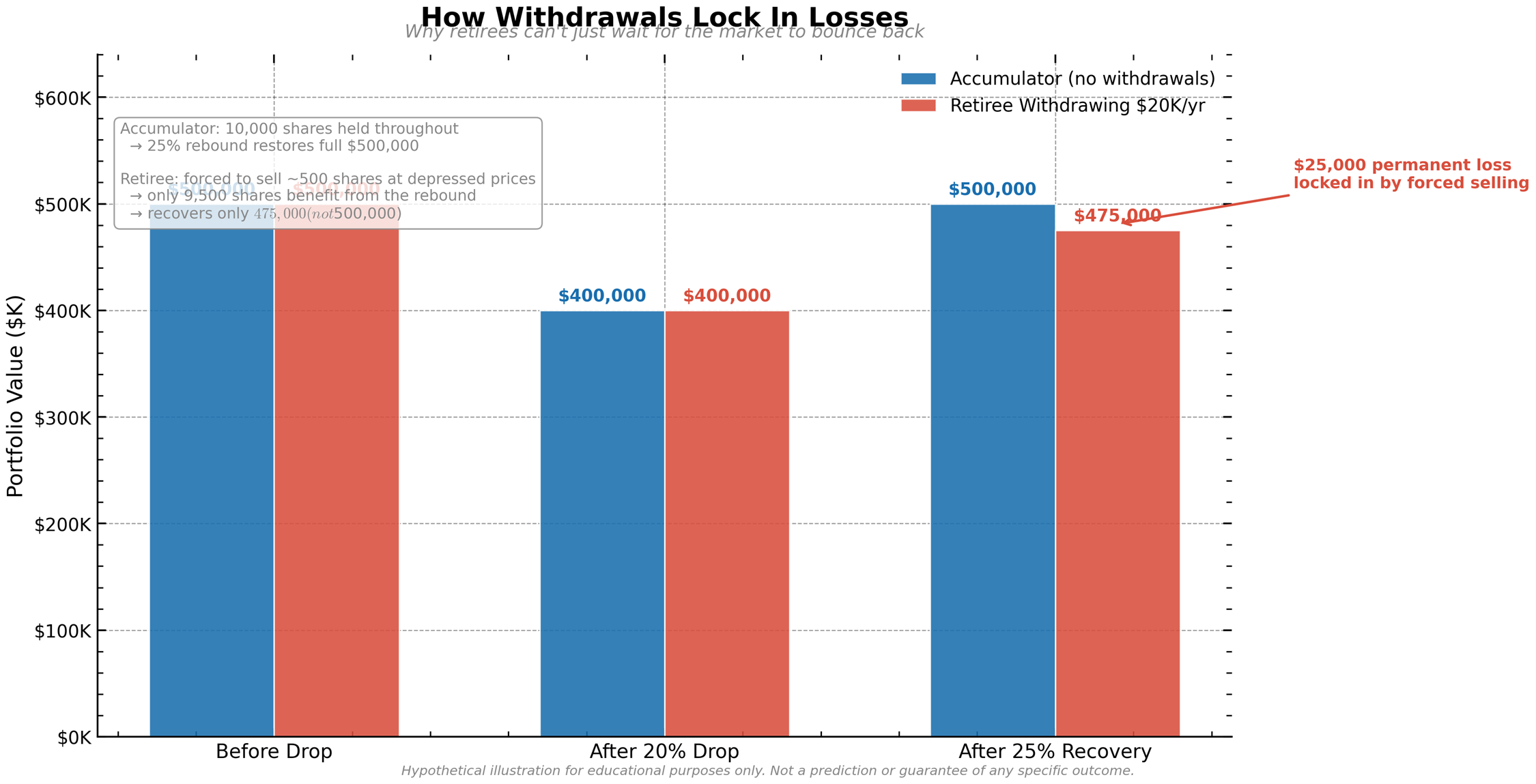 Hypothetical chart showing an accumulator with no withdrawals recovering fully to $500,000 after a 20% market drop while a retiree making withdrawals recovers only to $475,000 due to selling shares at depressed prices