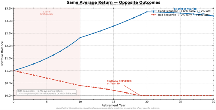 Hypothetical chart showing two portfolios each starting at $1,000,000 with $40,000 per year withdrawals inflation-adjusted at 3% per year. The Good Sequence portfolio receives strong returns early and ends with $3,191,954 after 30 years. The Bad Sequence portfolio receives poor returns early and runs out of money after 19 years even though the long-term average return is nearly identical.