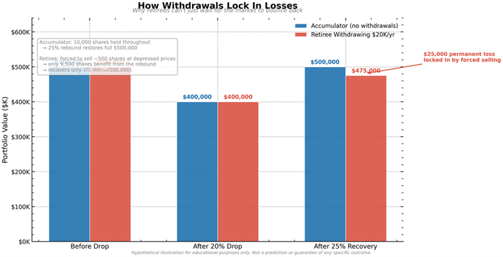 Hypothetical chart showing that after a 20% market drop an accumulator with no withdrawals recovers fully to $500,000 after a market rebound while a retiree making withdrawals recovers only to $475,000 because they were forced to sell more shares at low prices creating a permanent $25,000 gap.