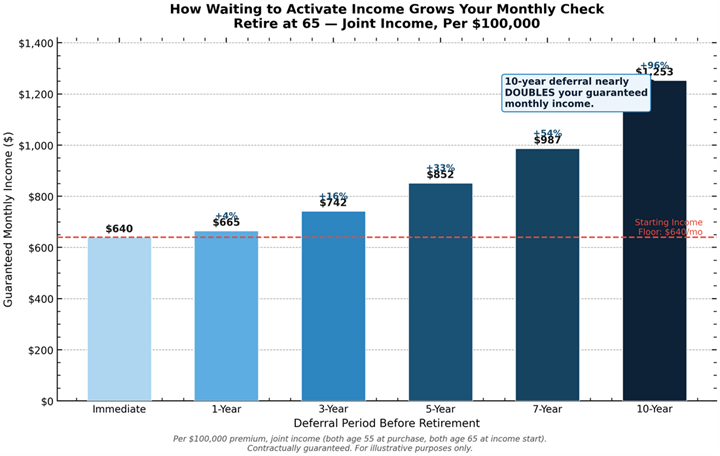 Chart showing how deferring income activation increases both the payout factor and income base on a FIA with GLWB resulting in significantly higher guaranteed monthly income when withdrawals begin