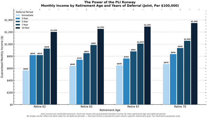 Chart comparing guaranteed monthly income from a FIA with GLWB at immediate funding versus 5-year and 10-year runway periods showing the 10-year runway nearly doubles monthly income compared to funding at retirement