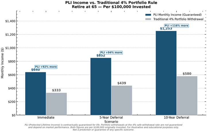 Diagram showing that the FIA with GLWB runway strategy preserves account value and a standard death benefit throughout the deferral period unlike SPIAs or DIAs which surrender principal at purchase