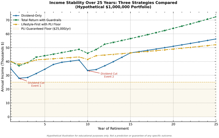 Hypothetical chart comparing a $1,000,000 portfolio over 30 years with a bear market in years 1 through 3 showing the static 4% rule depleted by year 29, guardrails surviving to year 30 with spending adjustments, and Lifestyle-First with PLI maintaining the healthiest portfolio balance throughout because only discretionary spending draws from the portfolio