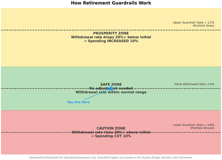 Diagram showing how retirement guardrails work with three zones: a Prosperity Zone where portfolio growth allows a 10% spending increase, a Safe Zone where no adjustment is needed, and a Caution Zone where portfolio decline triggers a 10% spending reduction