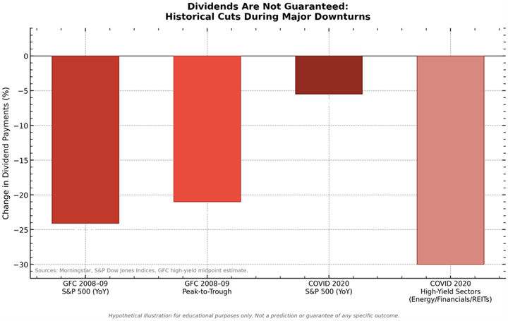 Chart showing historical S&P 500 dividend cuts during major market downturns including the 2008 to 2009 financial crisis when dividends fell 24.1% and the 2020 COVID crash when 62 S&P 500 companies cut or suspended dividends illustrating that dividend income can fall sharply exactly when retirees need it most