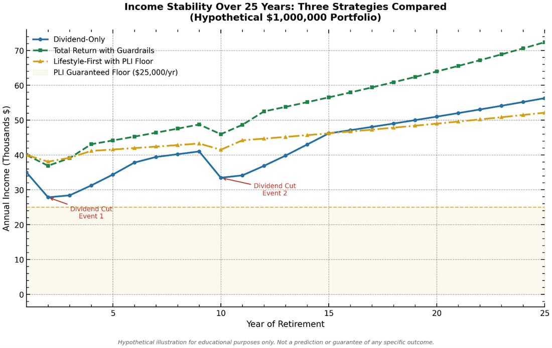 Chart comparing income stability over 25 years for three retirement strategies showing dividend-only income fluctuating and declining during market downturns while Protected Lifetime Income remains stable and total return portfolio withdrawals adapt to conditions