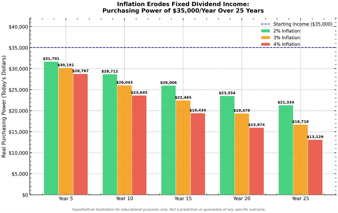 Chart showing how inflation erodes the real purchasing power of a fixed dividend income stream over 25 years with a dividend stream starting at $40,000 per year losing significant real value compared to a strategy that includes inflation protection