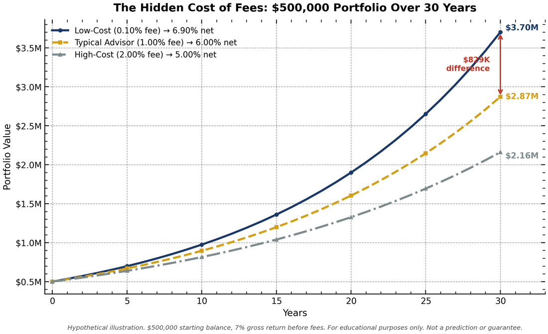 Chart showing how a $500,000 portfolio grows over 30 years at different fee levels. At 0.10% fee the portfolio reaches $3.70 million. At 1% fee it reaches $2.87 million. At 2% fee it reaches only $2.16 million. The difference between low-cost and high-cost is more than $1.5 million in lost wealth.