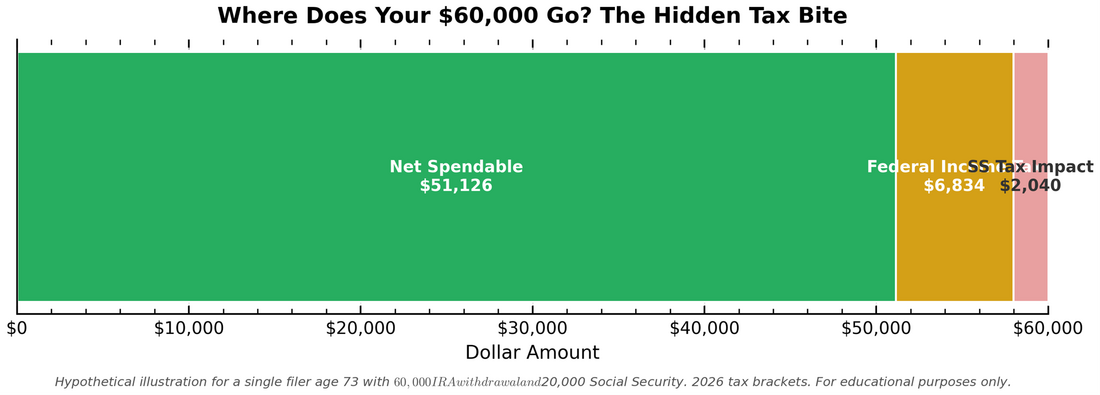 Chart showing the hidden tax bite for a single filer age 73 with a $60,000 IRA withdrawal and $20,000 Social Security income illustrating how federal income tax Social Security taxation and Medicare IRMAA surcharges combine to reduce net spendable income