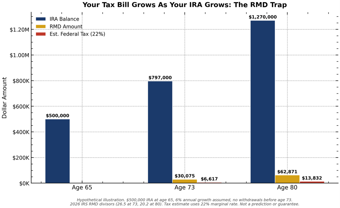 Chart showing how RMDs grow over time for a $500,000 IRA at age 65 with 6% annual growth and no withdrawals before age 73 illustrating that the tax bill from required minimum distributions grows larger every year